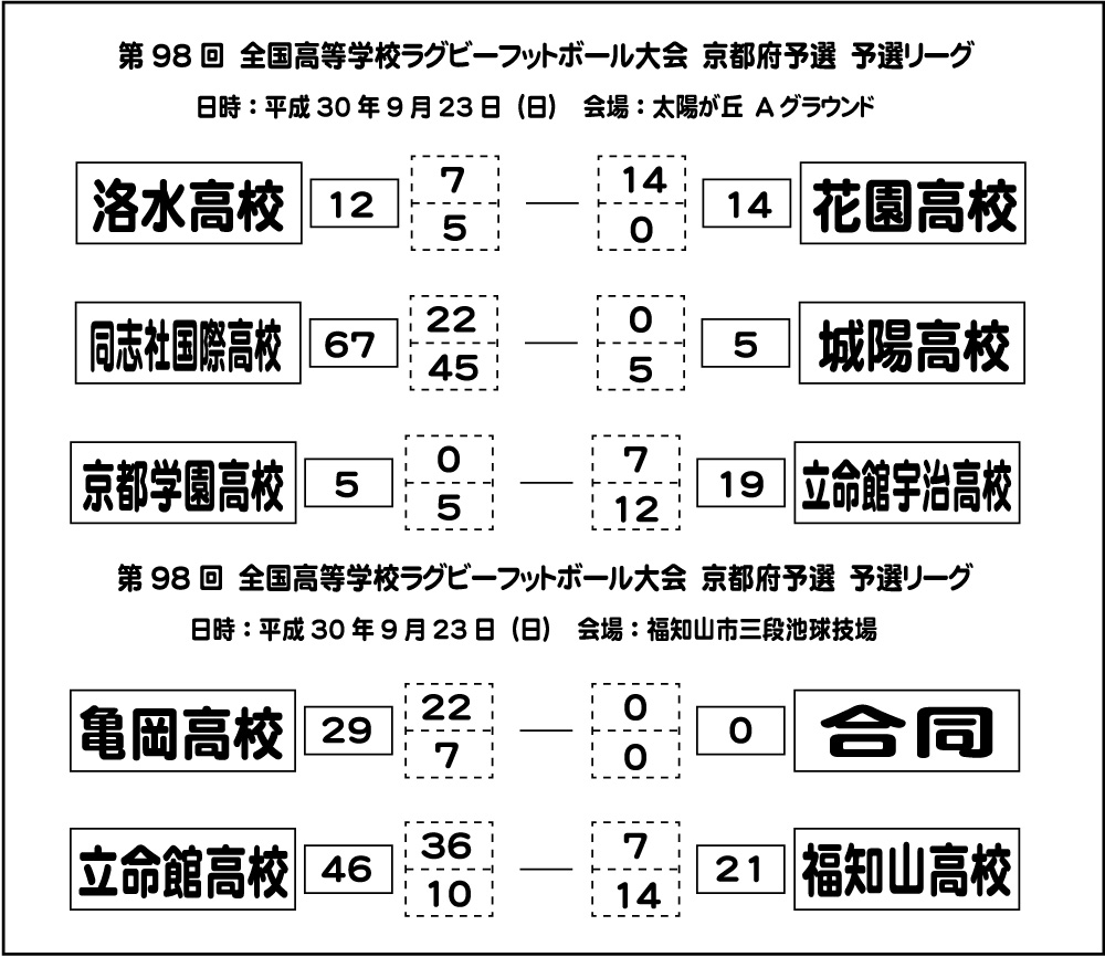 第98回　全国高等学校ラグビーフットボール大会
京都府予選　予選リーグ結果
